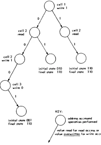 Fig.  3.  Tree  corresponding  to  update  algorithm  *  d  of  example  4.