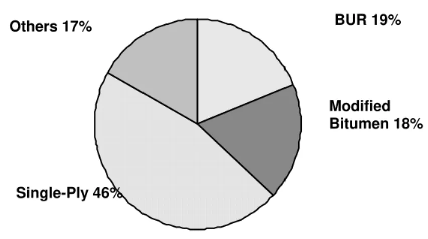 Figure 2. Average market share for low-slope roofs in the U.S. for 2004  (Good, 2005)