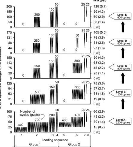 Figure 4 New North American Dynamic Load Cycle for Wind Resistance Evaluation  Publication of a New Wind Design Guide 