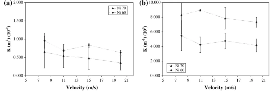 Figure 13 demonstrates that pressure drop was lower for smaller pore diameter. This is contrary to what is generally expected