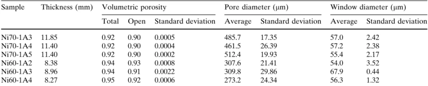 Figure 5 presents K and C values for the SSMF’s versus pore diameter. It can be seen from this figure that K increases and C decreases when the pore size increases