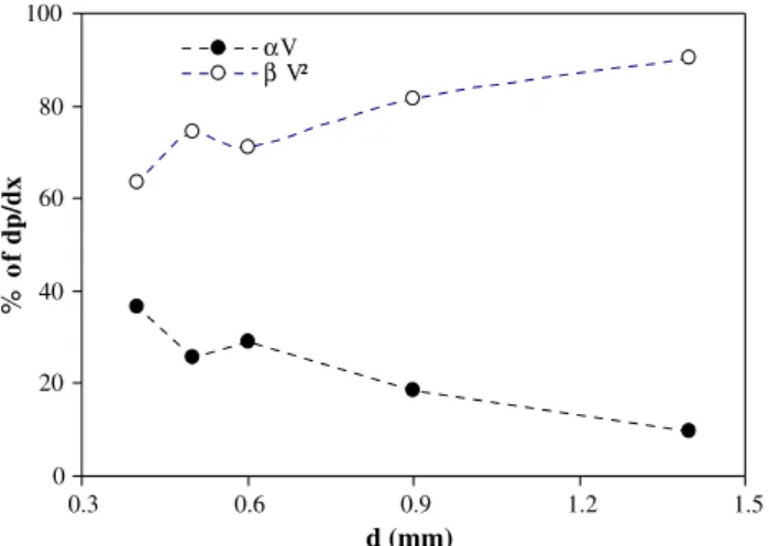 Fig. 10 Unit pressure drop versus velocity for Ni70-1A3 and Ni60-1A2 samples