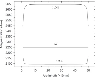 Fig. 2. Dependence of the average magnetization on the number of superparamagnetic particles assembled in chains (1D), sheets (2D) and cubes (3D) in uniform applied magnetic ﬁeld.