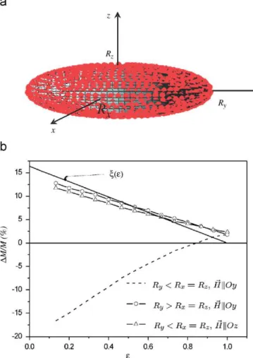 Fig. 3. (a) Schematic representation of a non-magnetic spheroidal particle uniformly covered with a single layer of densely packed  superparamag-netic nanoparticles; (b) relative variation of the magsuperparamag-netic moment with respect to the non-interac
