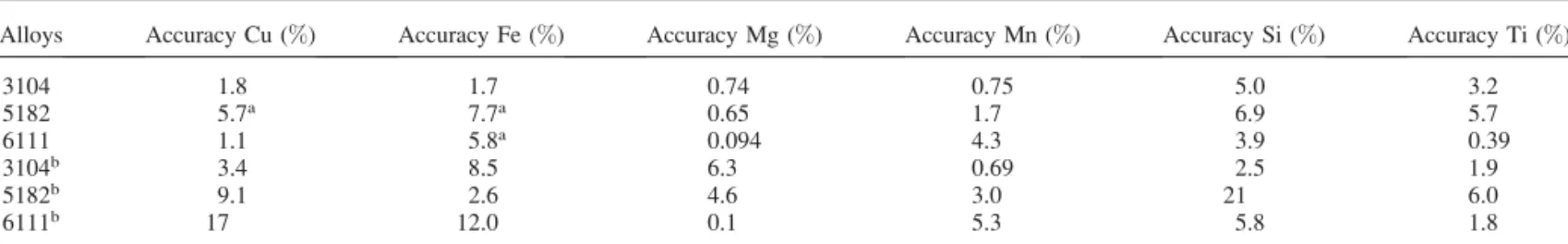 TABLE IV. Relative accuracy obtained from a multi-linear regression model for different alloys in the test set.