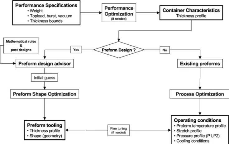 FIG. 1. Schematic overview of preform design strategies.