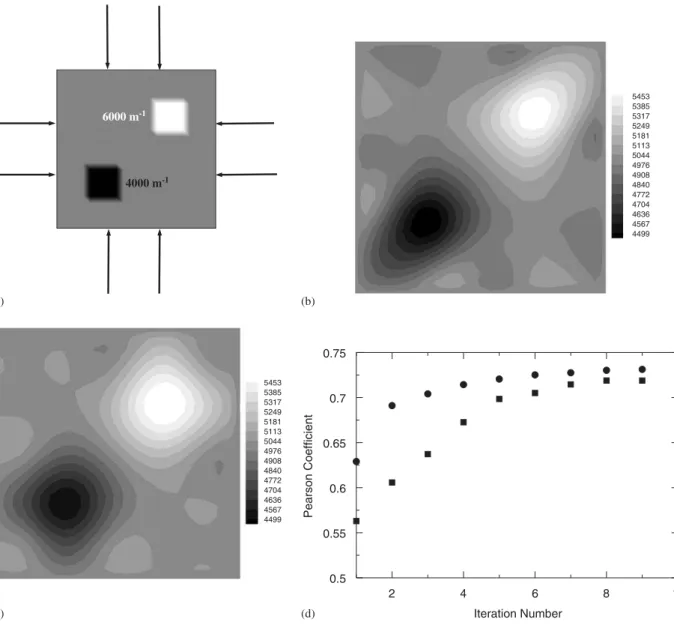 Fig. 2. Inverse imaging: (a) Phantom to be retrieved (k ¼ 50 m 1 , background: s s ¼ 5000 m 1 , top inclusion: s s ¼ 6000 m 1 , bottom inclusion: s s ¼ 4000 m 1 )