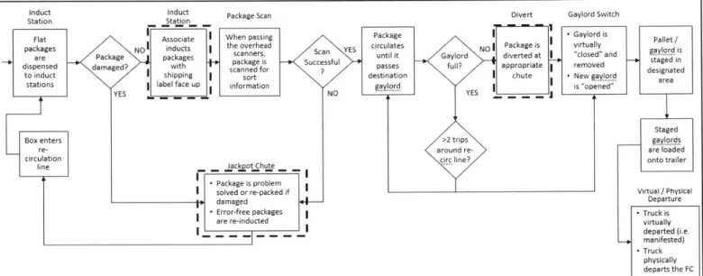 Figure 4.  Flat Sortation Process Map