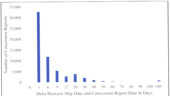 Figure 5.  Delta between Ship Date and Concession Report Date