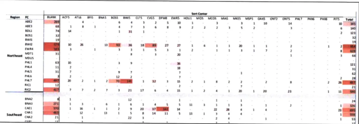 Figure  6.  Sort  Center  Missort Repgort