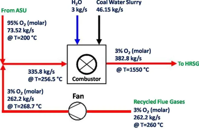 Figure 3 Mass Flow Rate and the Temperature of Streams across the Pressurized Coal Combustor