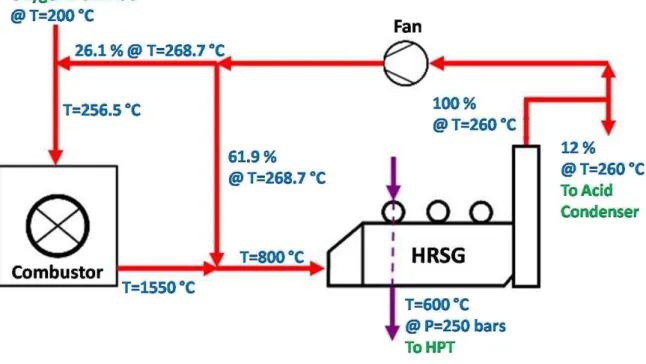 Figure 5 Stream Information across the Pressurized Coal Combustor and the HRSG (patent pending)
