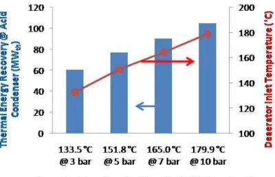 Figure 6 Dependence of Thermal Energy Recovery on the Deaerator Operating Condition