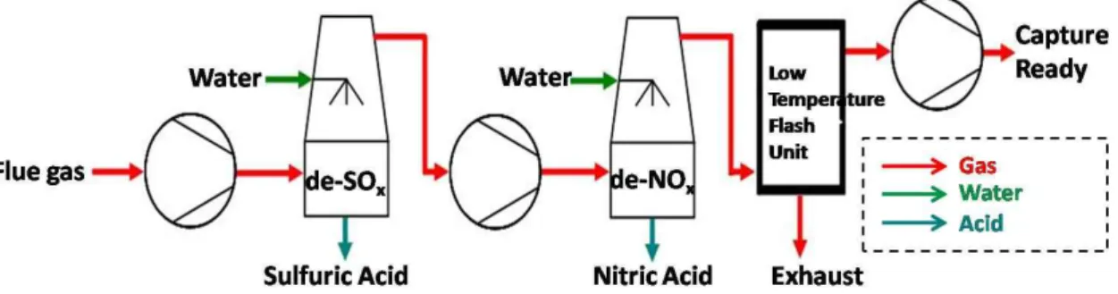 Figure 7 Carbon Dioxide Purification and Compression Unit
