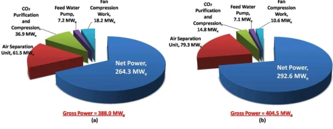 Figure 9 Net Power and Parasitic Power Demand:  