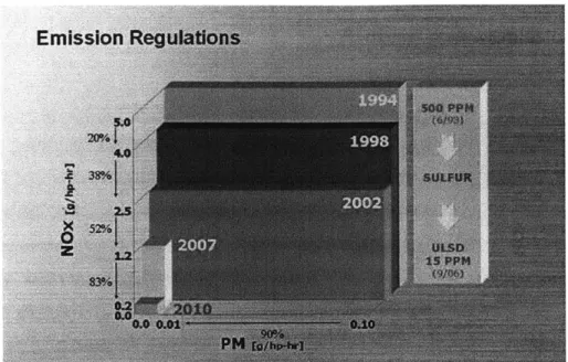 Figure 1.2 Reduction  of PM and NOx Emissions  Over Time  [13]