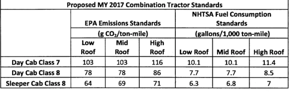 Table  1.2 shows the proposed  carbon emission  and  fuel consumption  standards  [15].