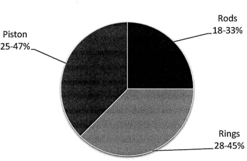 Figure 1.7 Typical  Distribution of Power  Loss in the Power  Cylinder [20]