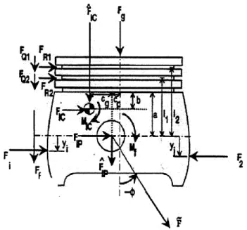 Figure 3.3  Forces  and Moments  Acting  on the Piston  [36]