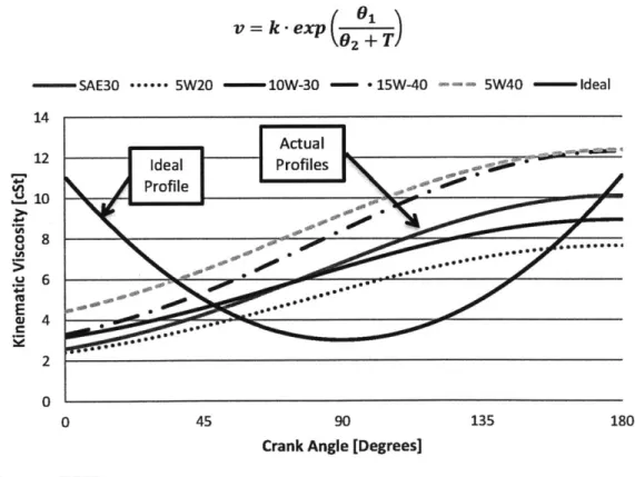 Figure 4.5  Kinematic Viscosity  of Lubricant on  Cylinder Liner versus Ideal Case