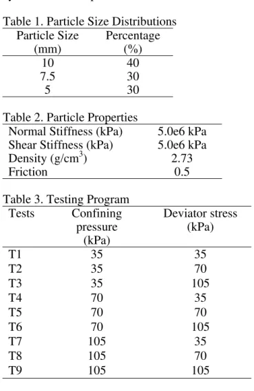 Table 1. Particle Size Distributions  Particle Size  (mm)  Percentage (%)  10 40  7.5 30  5 30  Table 2