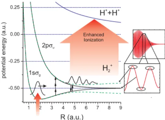 FIG. 1 (color online). Sketch of the time-dependent two-level system in H 2  . The two surfaces are shown for maximum (dashed line) and the zero crossing (solid line) of the laser field.