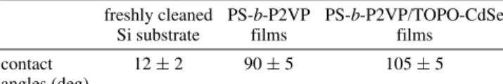 Table 1. Advancing Water Contact Angles Measured on Si Substrates, PS-b-P2VP Films, and PS-b-P2VP/TOPO-CdSe