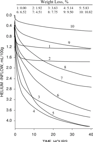 Figure 1. Helium-inflow into (0.4 water-cement ratio) cement paste at different water  contents, as a function of time