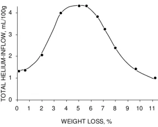 Figure 2. Helium-inflow at 40 hr, plotted as a function of weight loss for (0.4 water- water-cement ratio) water-cement paste