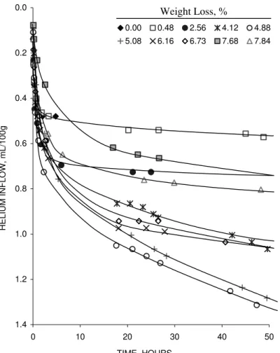 Figure 3. Helium inflow versus time curves for C-S-H (I) – C/S=1.20. 