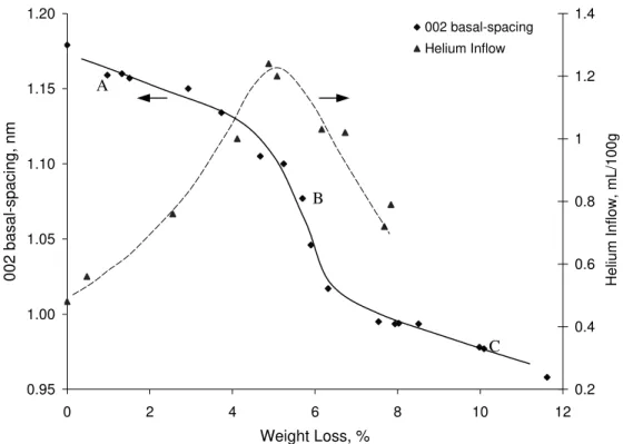 Figure 4. Total helium inflow (40hr) and 002 basal-spacing as a function of weight loss  for C-S-H (I) – C/S=1.20