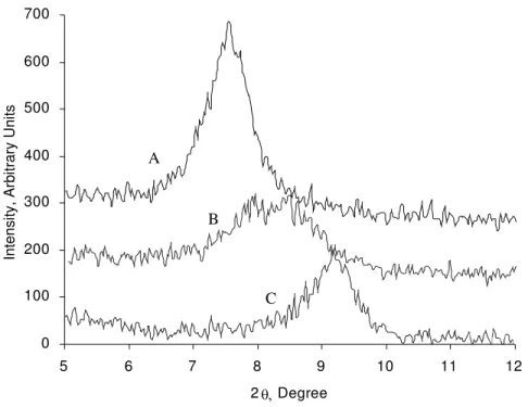 Figure 5. X-ray diffraction patterns for C-S-H (I), C/S=1.20 showing changes in 002  basal –spacing corresponding to the points A, B and C (with different water contents)  indicated in figure 4