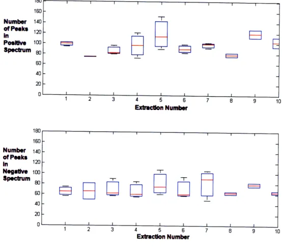 Figure 3-8:  Number  of general  peaks  for ten extractions  presented  in box and whisker plots.