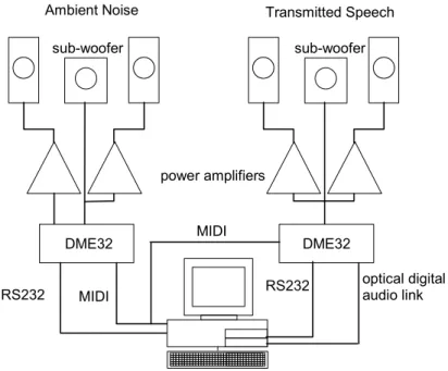 Figure 2. Block diagram of the computer controlled electro-acoustic system used to create the test  sounds