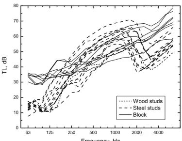Figure 3. Sound Transmission loss versus 1/3-octave band frequency for the 20 walls simulated  in the listening tests, where those containing wood studs, steel studs and concrete blocks are 