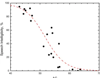 Figure 17. Speech intelligibility scores versus the AC ratings of the simulated walls