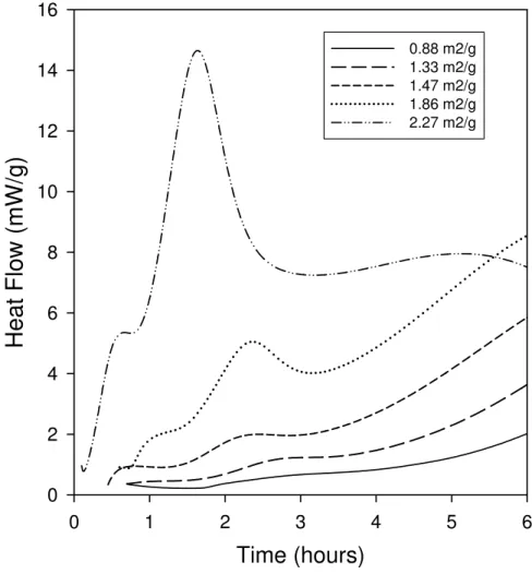 Figure 2: Effect of C 3 S grain surface area on the size of peak 2.    Time (hours)0123 4 5 6Heat Flow (mW/g)02468101214160.88 m2/g1.33 m2/g1.47 m2/g1.86 m2/g2.27 m2/g