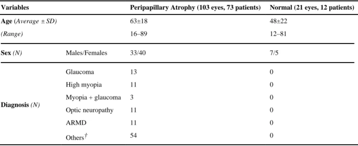Table 1 Demographics of normal eyes and eyes with peripapillary atrophy