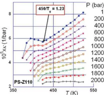 Figure 10. Temperature and pressure dependence of the compressibility coefﬁcient, j, for PS-686 in the  mol-ten state.