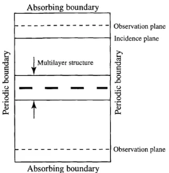 Figure 2-2:  Cross  section of the computational  domain of FD-TD  for periodic  surfaces with  absorbing  boundary  on  top  and  bottom  and  periodic  boundary  at  the  sides.