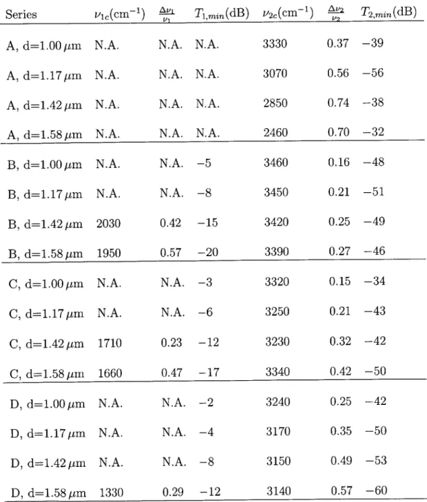Table 3.2:  Relative bandwidth  and minimum  transmission  coefficients of the bandstop filters  (parametric  study).