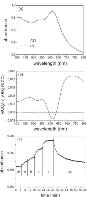 Figure 4. a) Absorption spectra of Au/NiO nanocomposite film in dry air (dotted line) and after exposure to 1 vol % CO (solid line)