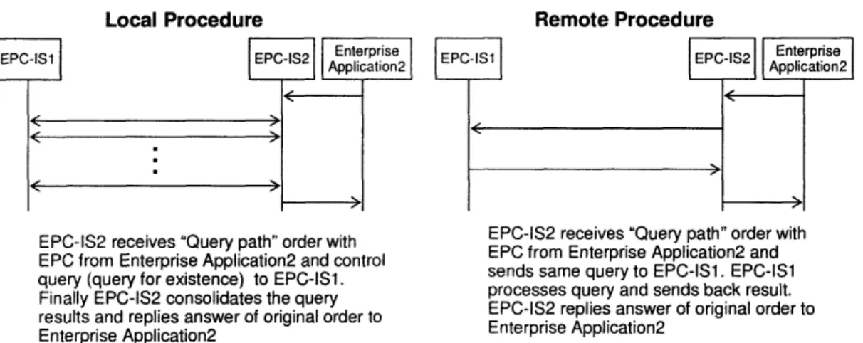 Figure 4-6-1:  Types of procedure