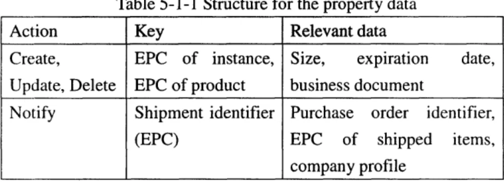 Table 5-1-1  Structure  for the property  data