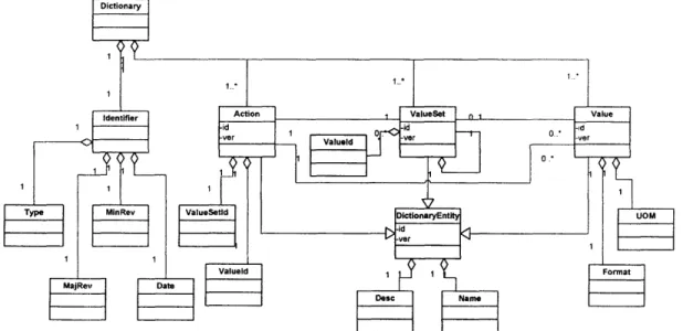 Figure  5-2-1:  Class diagram  of the Dictionary  schema Table  5-2-1:  Class description  of the Dictionary schema