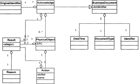 Figure  5-3-3:  Class  diagram  of the Acknowledge  message