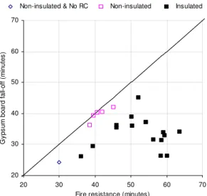 Figure 16 Fire resistance vs Gypsum Board-fall in Assemblies with One Layer of Gypsum Board  imilar behaviour was observed for assemblies protected with two layers of gypsum board