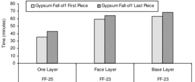 Figure 5 Gypsum board fall-off in steel C-joist assemblies with insulation in cavity 