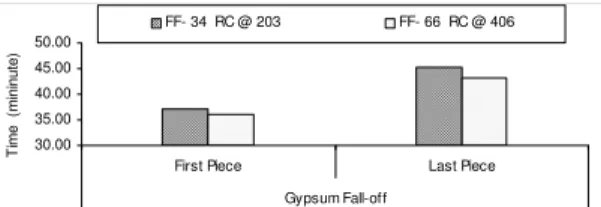 Figure 6 Gypsum board fall-off in non-insulated wood   Figure 7 Gypsum board fall-off in non-insulated joist  assemblies with and without resilient channels  wood joist with resilient channels 