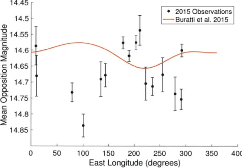 Figure  3-5:  Pluto light  curve  created  from  our  data,  plotted with  the  fitted  line  from Fig